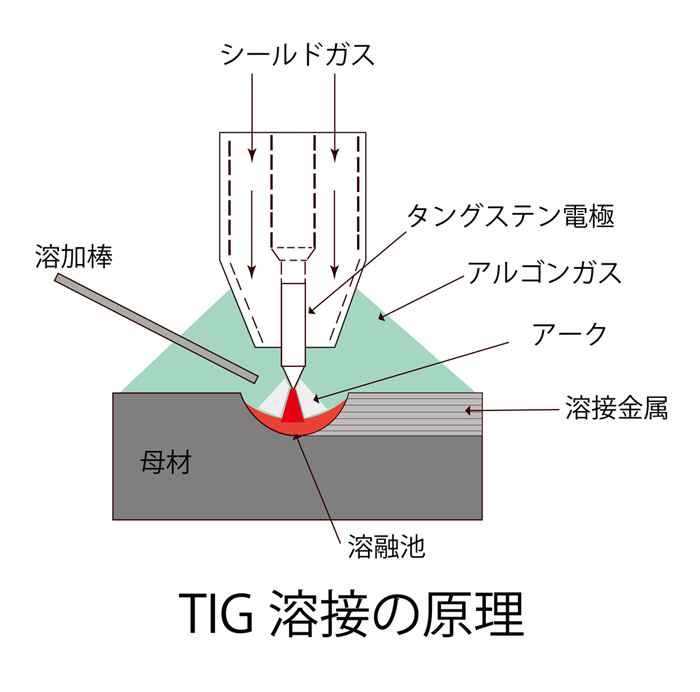 TIG溶接の原理